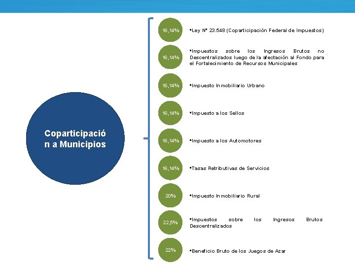 Coparticipació n a Municipios 16, 14% • Ley N° 23. 548 (Coparticipación Federal de