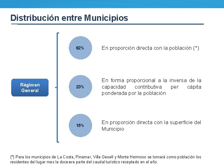 Distribución entre Municipios Régimen General 62% En proporción directa con la población (*) 23%