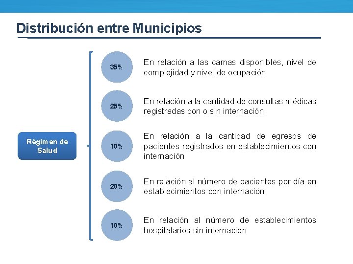 Distribución entre Municipios Régimen de Salud 35% En relación a las camas disponibles, nivel