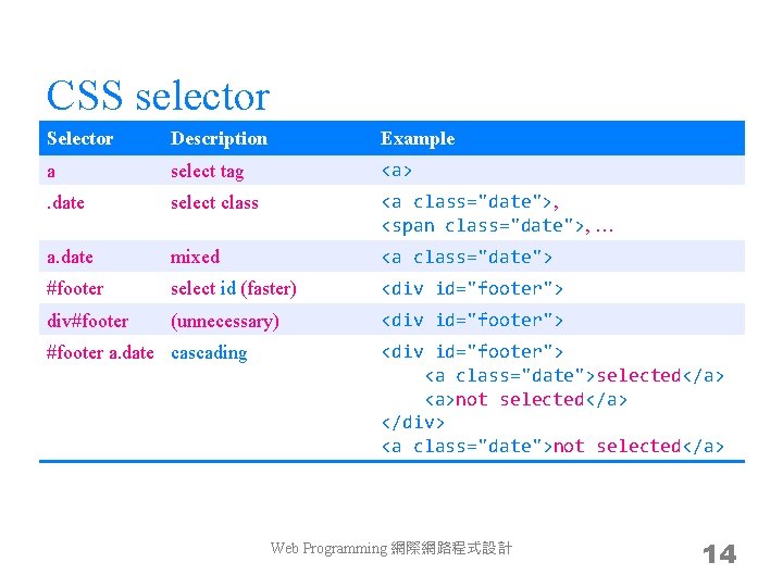 CSS selector Selector Description Example a select tag <a> . date select class <a