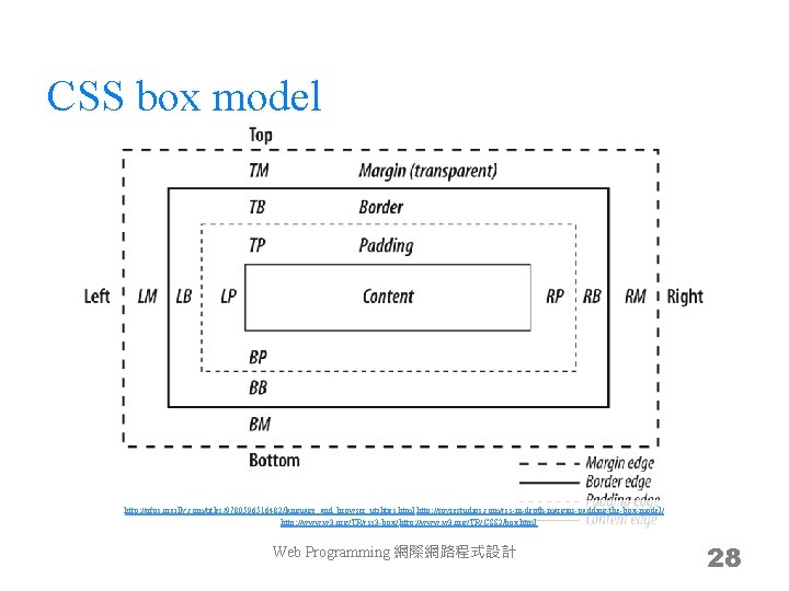 CSS box model http: //ofps. oreilly. com/titles/9780596516482/language_and_browser_utilities. html http: //spyrestudios. com/css-in-depth-margins-padding-the-box-model/ http: //www. w