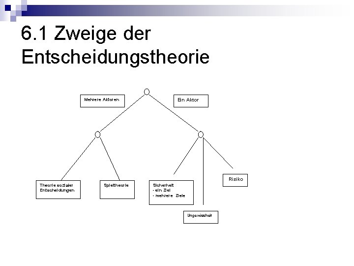 6. 1 Zweige der Entscheidungstheorie Mehrere Aktoren Ein Aktor Risiko Theorie sozialer Entscheidungen Spieltheorie