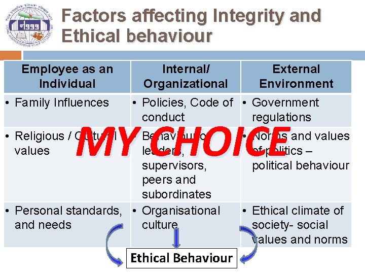 Factors affecting Integrity and Ethical behaviour Employee as an Individual • Family Influences Internal/