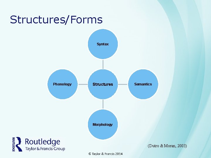 Structures/Forms Syntax Phonology Structures Semantics Morphology (Dutro & Moran, 2003) 