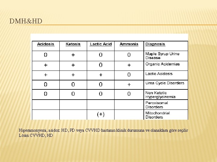 DMH&HD Hiperamonyemi, asidoz: HD, PD veya CVVHD hastanın klinik durumuna ve olanaklara göre seçilir