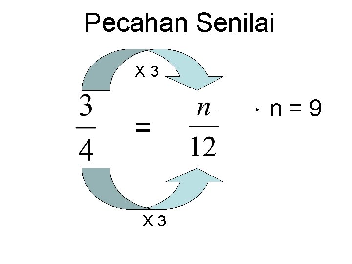 Pecahan Senilai X 3 = X 3 n=9 