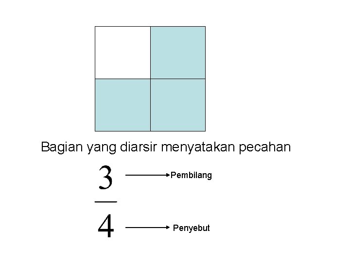 Bagian yang diarsir menyatakan pecahan Pembilang Penyebut 