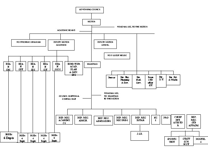 GOVERNING COUNCIL RECTOR PERSONAL SEC. TO THE RECTOR ACADEMIC BOARD POLYTECHNIC LIBRARIAN DEPUTY RECTOR