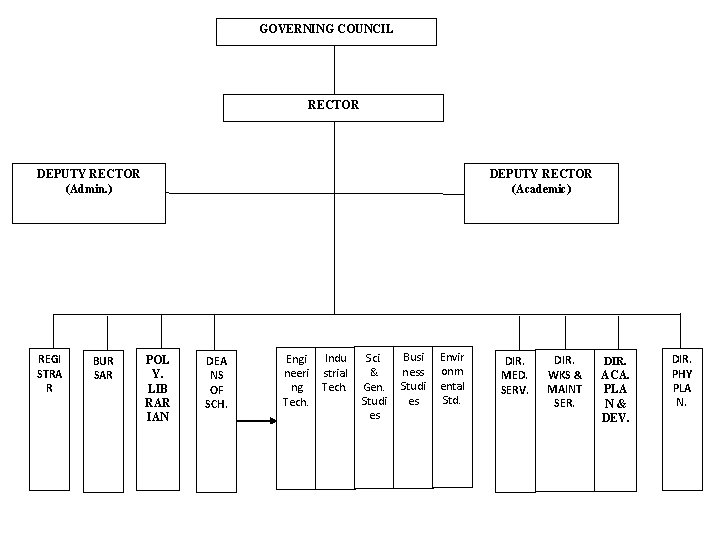 GOVERNING COUNCIL RECTOR DEPUTY RECTOR (Admin. ) REGI STRA R BUR SAR DEPUTY RECTOR