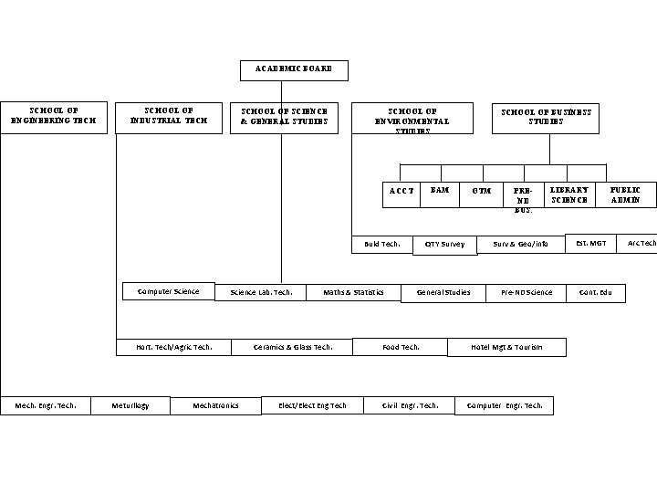 ACADEMIC BOARD SCHOOL OF ENGINEERING TECH SCHOOL OF INDUSTRIAL TECH SCHOOL OF SCIENCE &