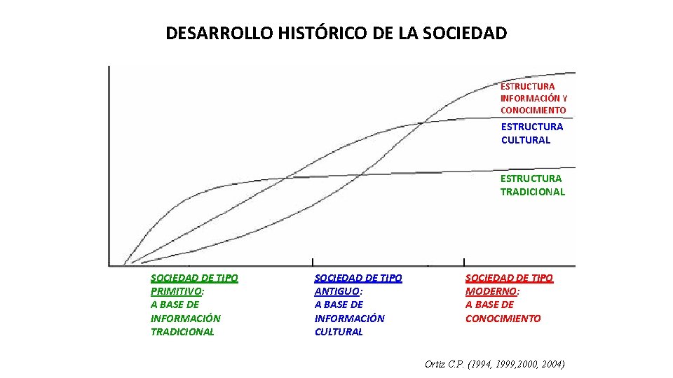 DESARROLLO HISTÓRICO DE LA SOCIEDAD ESTRUCTURA INFORMACIÓN Y CONOCIMIENTO ESTRUCTURA CULTURAL ESTRUCTURA TRADICIONAL SOCIEDAD