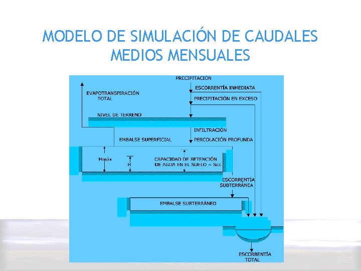 MODELO DE SIMULACIÓN DE CAUDALES MEDIOS MENSUALES 