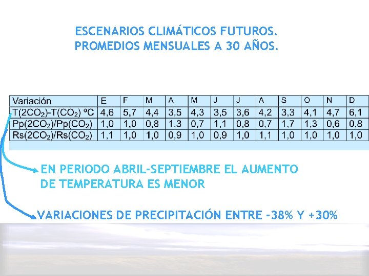 ESCENARIOS CLIMÁTICOS FUTUROS. PROMEDIOS MENSUALES A 30 AÑOS. EN PERIODO ABRIL-SEPTIEMBRE EL AUMENTO DE