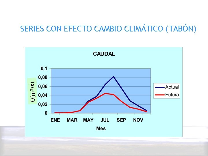 Q(m 3/s) SERIES CON EFECTO CAMBIO CLIMÁTICO (TABÓN) 