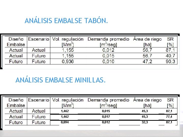 ANÁLISIS EMBALSE TABÓN. ANÁLISIS EMBALSE MINILLAS. 1, 462 0, 015 45, 3 87, 1