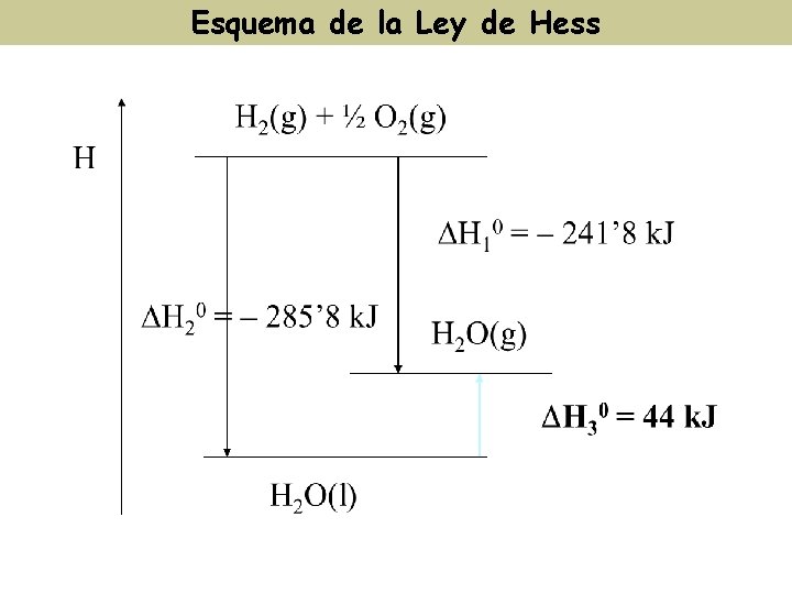 Esquema de la Ley de Hess Esquema de la Ley de Hess