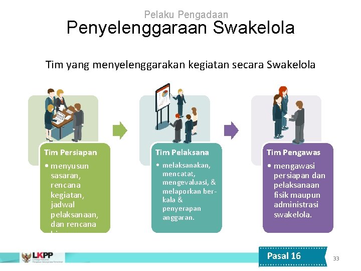 Pelaku Pengadaan Penyelenggaraan Swakelola Tim yang menyelenggarakan kegiatan secara Swakelola Tim Persiapan Tim Pelaksana