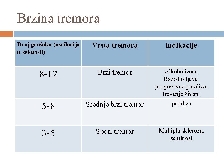 Brzina tremora Broj grešaka (oscilacija u sekundi) Vrsta tremora indikacije 8 -12 Brzi tremor