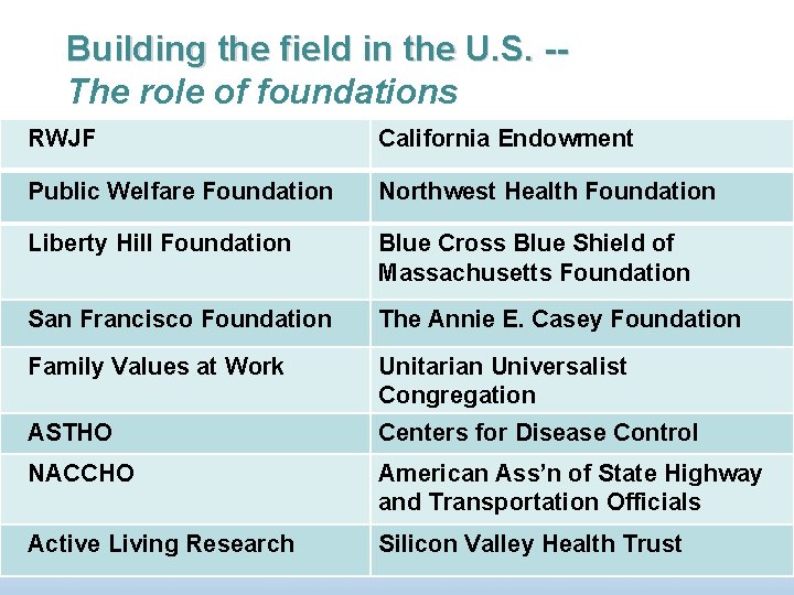 Building the field in the U. S. -- The role of foundations RWJF California