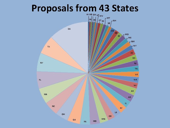Proposals from 43 States HI ME OK UT IN SC WV CT KS CA