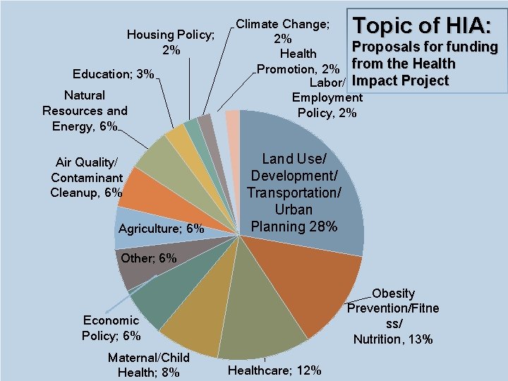 Housing Policy; Subject Area 2% Education; 3% Natural Resources and Energy, 6% Air Quality/