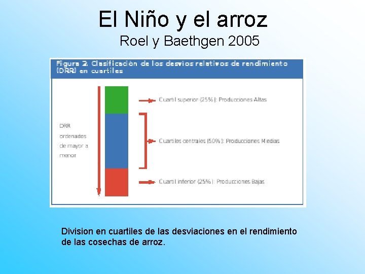 El Niño y el arroz Roel y Baethgen 2005 Division en cuartiles de las