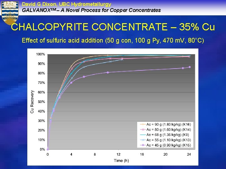 David G Dixon, UBC Hydrometallurgy GALVANOXTM – A Novel Process for Copper Concentrates CHALCOPYRITE