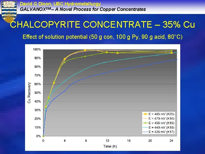 David G Dixon, UBC Hydrometallurgy GALVANOXTM – A Novel Process for Copper Concentrates CHALCOPYRITE