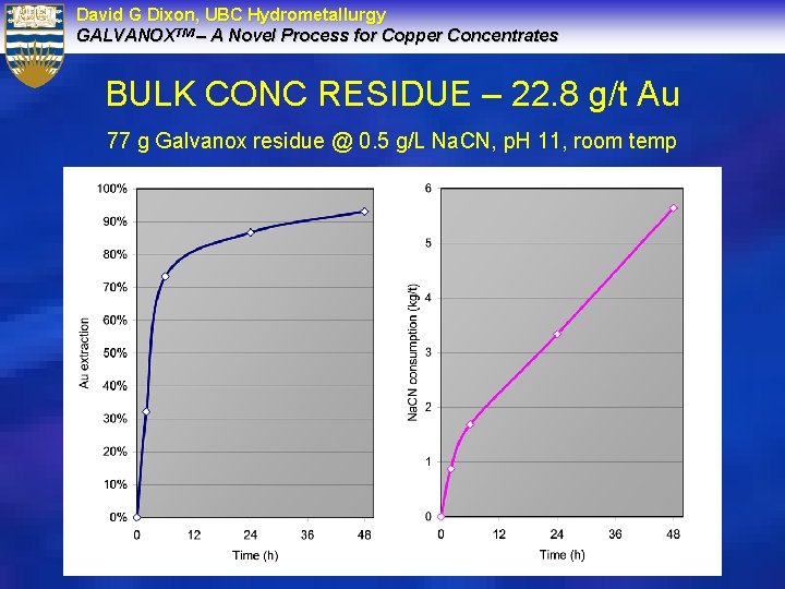 David G Dixon, UBC Hydrometallurgy GALVANOXTM – A Novel Process for Copper Concentrates BULK