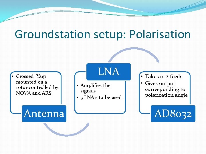 Groundstation setup: Polarisation • Crossed Yagi mounted on a rotor controlled by NOVA and