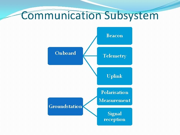 Communication Subsystem Beacon Onboard Telemetry Uplink Groundstation Polarisation Measurement Signal reception 