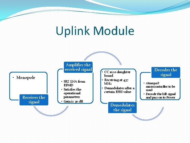 Uplink Module Amplifies the received signal • Monopole Receives the signal • SRZ LNA