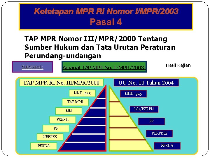 Ketetapan MPR RI Nomor I/MPR/2003 Pasal 4 TAP MPR Nomor III/MPR/2000 Tentang Sumber Hukum