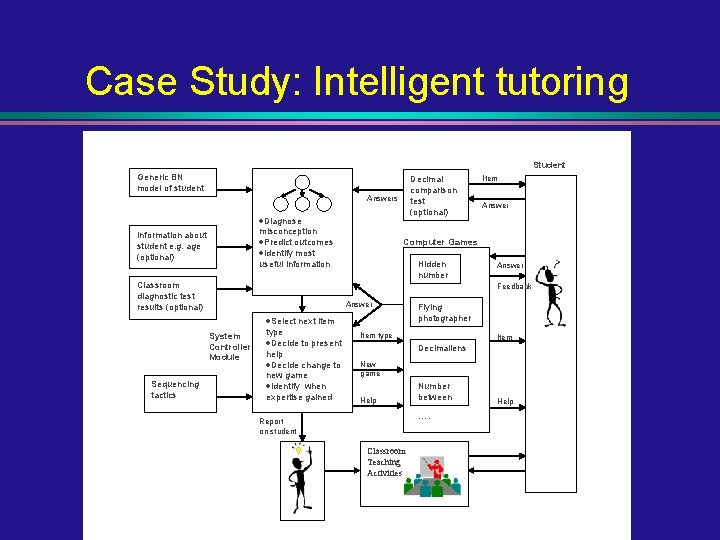 Case Study: Intelligent tutoring Adaptive Bayesian Network Inputs Student Generic BN model of student