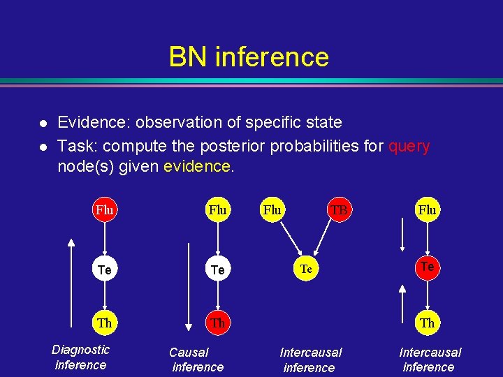 BN inference l l Evidence: observation of specific state Task: compute the posterior probabilities