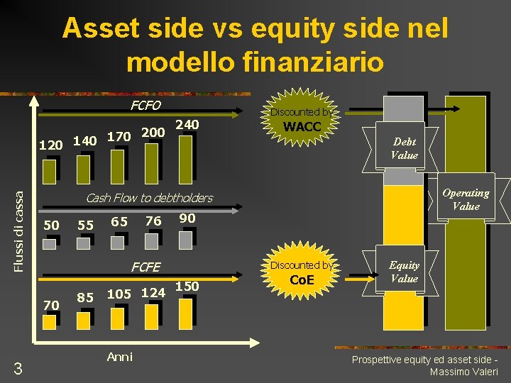 Asset side vs equity side nel modello finanziario FCFO Flussi di cassa 170 200