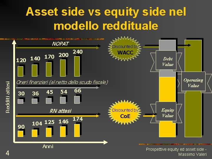 Asset side vs equity side nel modello reddituale NOPAT Redditi attesi 170 200 140