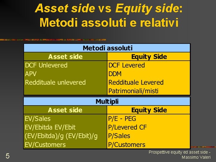 Asset side vs Equity side: Metodi assoluti e relativi 5 Prospettive equity ed asset