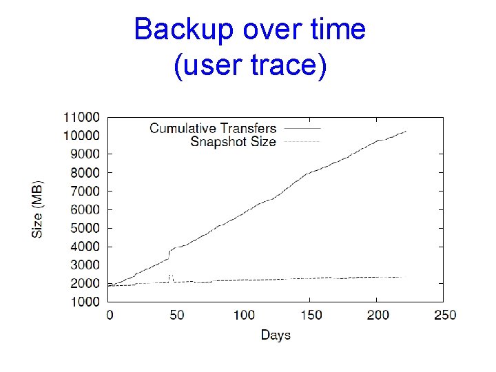 Backup over time (user trace) 