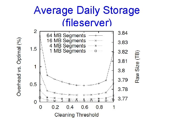 Average Daily Storage (fileserver) 