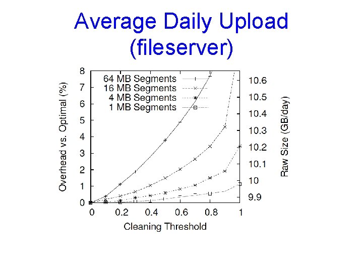 Average Daily Upload (fileserver) 