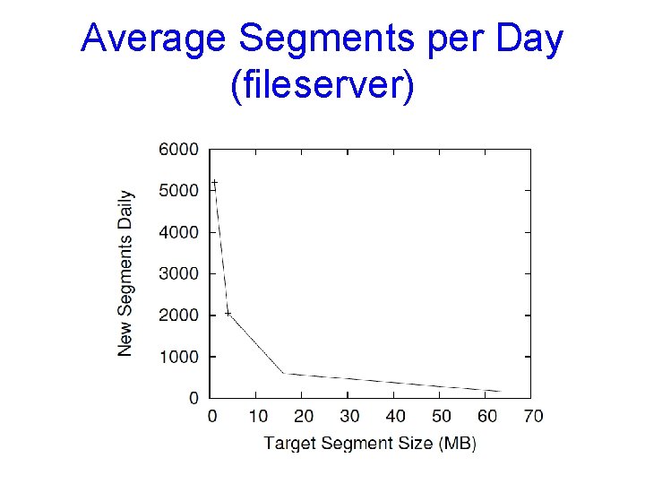 Average Segments per Day (fileserver) 