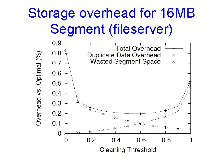 Storage overhead for 16 MB Segment (fileserver) 