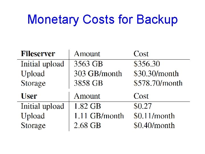 Monetary Costs for Backup 