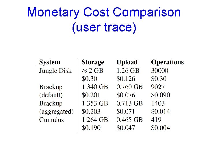 Monetary Cost Comparison (user trace) 