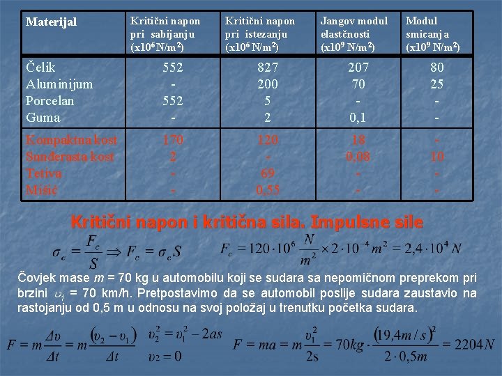 Materijal Kritični napon pri sabijanju (x 106 N/m 2) Kritični napon pri istezanju (x