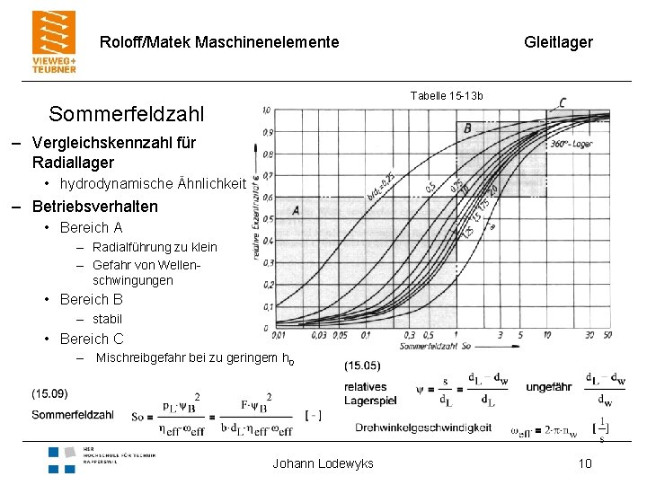 Roloff/Matek Maschinenelemente Gleitlager Tabelle 15 -13 b Sommerfeldzahl – Vergleichskennzahl für Radiallager • hydrodynamische