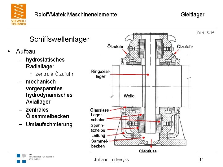 Roloff/Matek Maschinenelemente Gleitlager Bild 15 -35 Schiffswellenlager • Aufbau – hydrostatisches Radiallager • zentrale