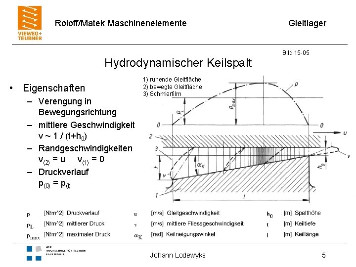 Roloff/Matek Maschinenelemente Hydrodynamischer Keilspalt • Eigenschaften – Verengung in Bewegungsrichtung – mittlere Geschwindigkeit v