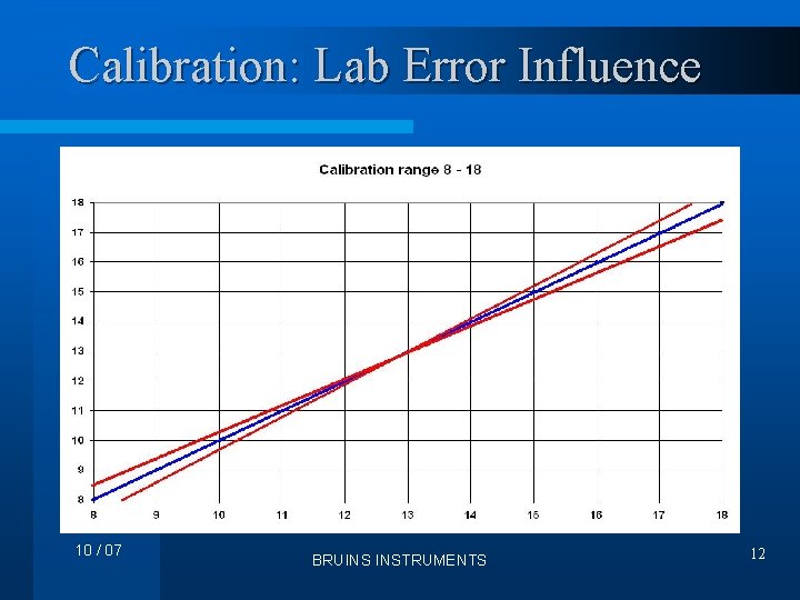 Calibration: Lab Error Influence 10 / 07 BRUINS INSTRUMENTS 12 